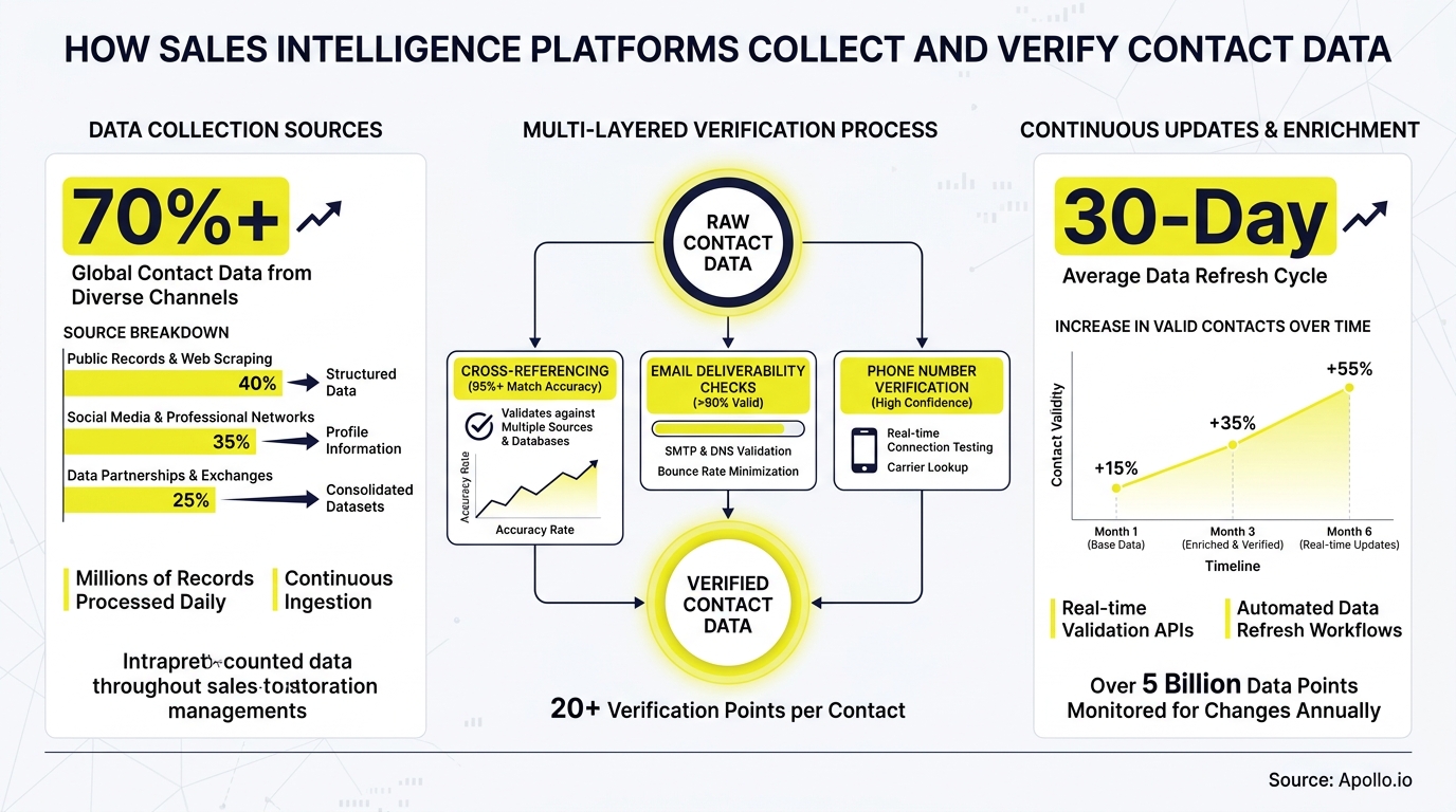 An infographic detailing data collection, multi-layered verification, and continuous updates for contact data.
