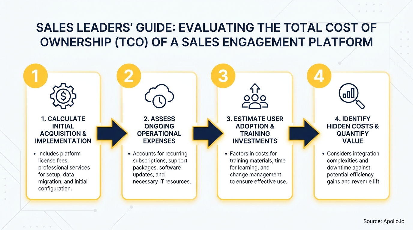 Infographic outlining four steps to evaluate the total cost of ownership for a sales engagement platform.