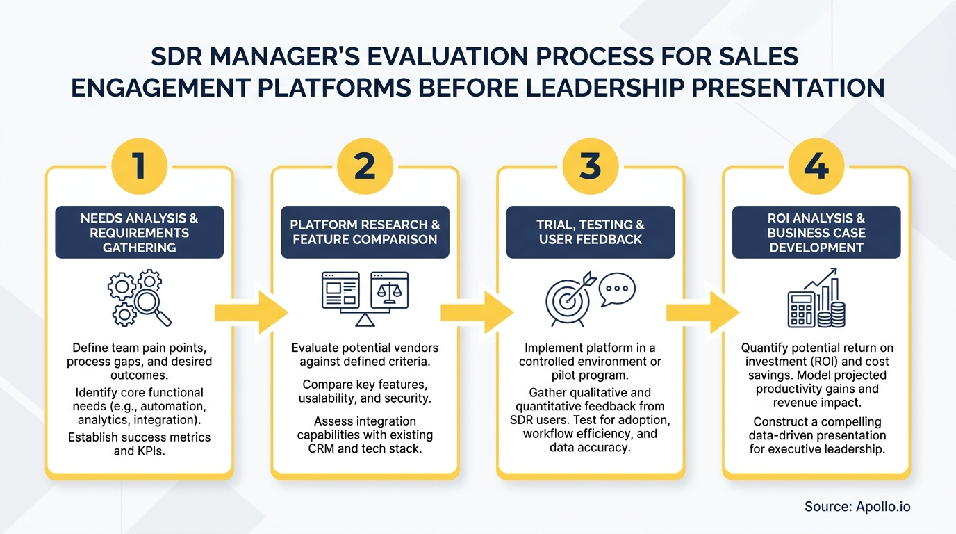 An infographic outlining a four-step evaluation process for sales engagement platforms, with icons and text.