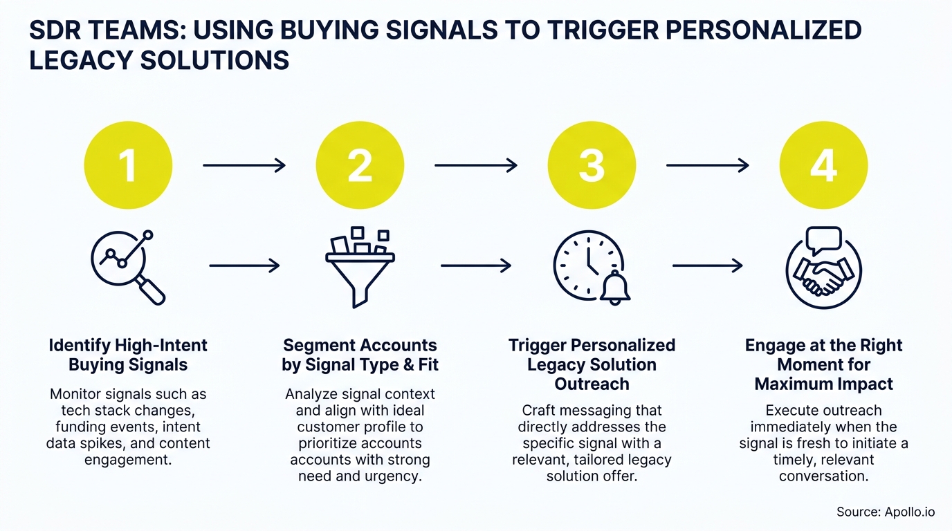 Diagram outlining four steps for SDR teams to trigger personalized legacy solutions.