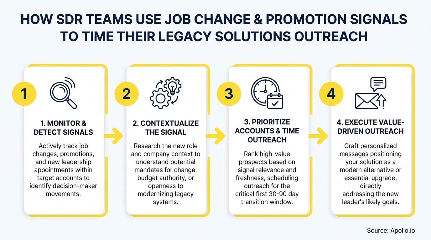 Four-step diagram illustrating how SDR teams time legacy solutions outreach using job change signals.