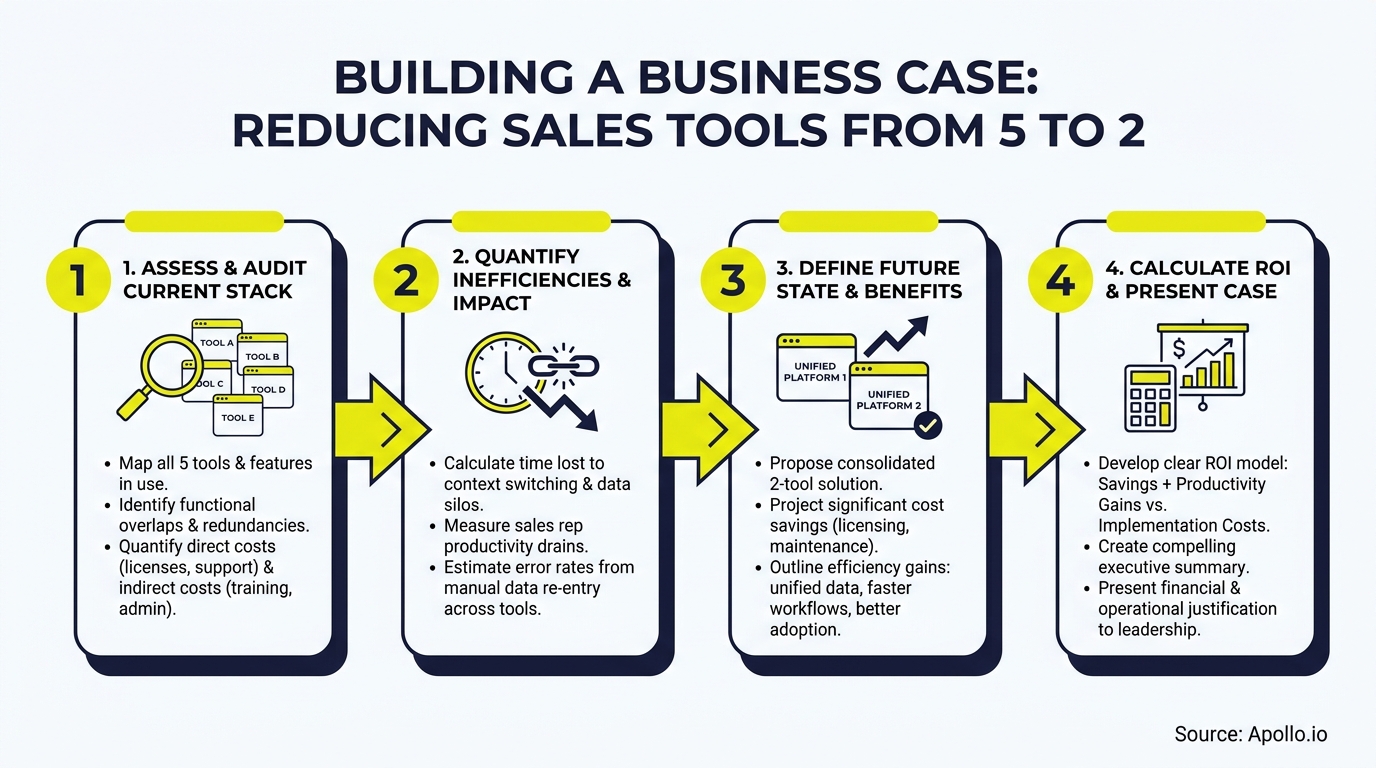 A four-step diagram detailing how to build a business case for reducing sales tools.