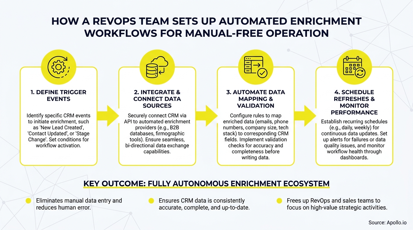 Four-step diagram illustrating a RevOps team's automated data enrichment workflow setup and key outcomes.
