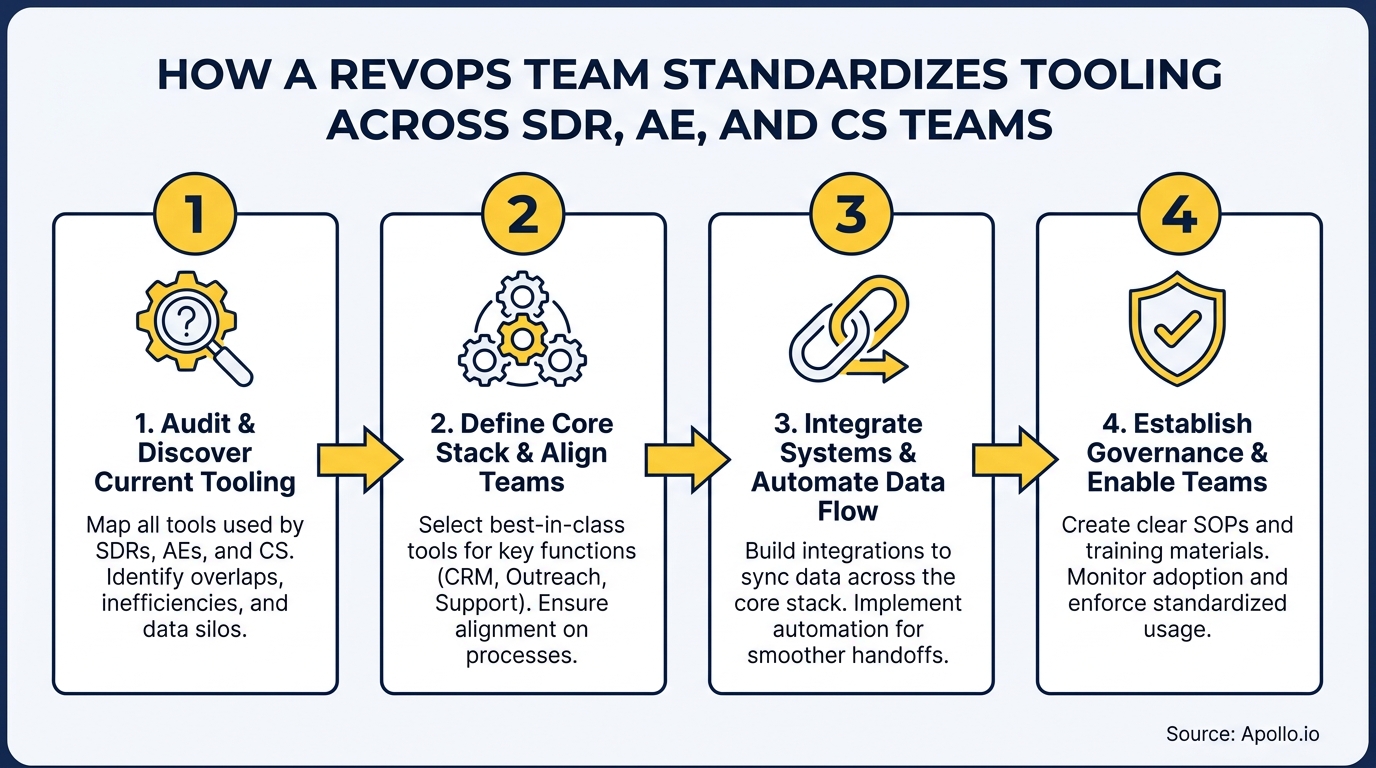 Four-step process diagram for standardizing RevOps tooling across sales and customer success teams.