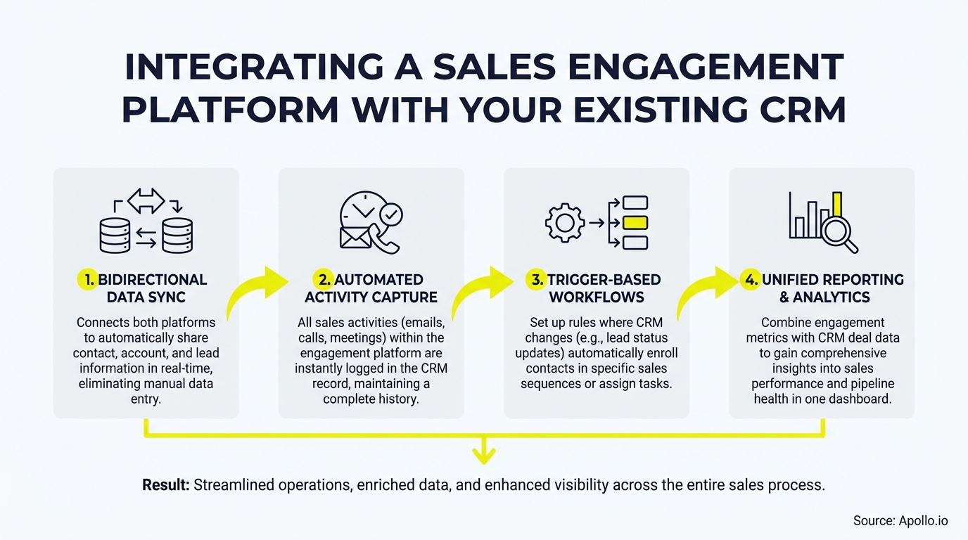 A four-step diagram illustrates sales engagement platform and CRM integration, including data sync, activity capture, workflows, and analytics.