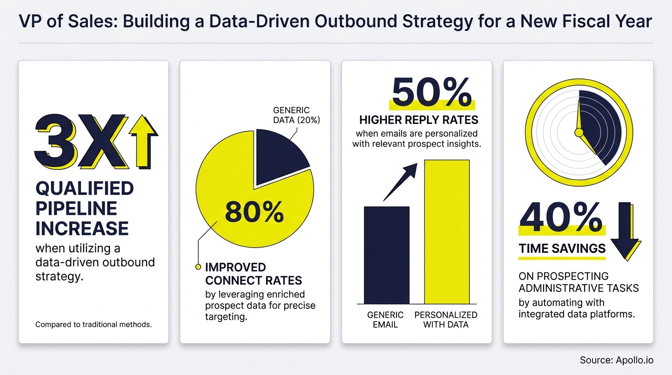 Infographic showing four metrics for a data-driven outbound sales strategy, including increased pipeline, connect, and reply rates.