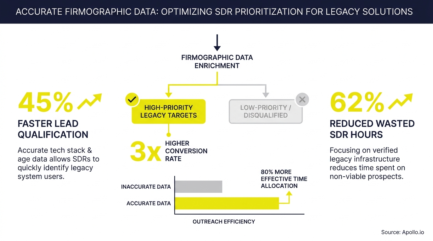 An infographic illustrating the benefits of accurate firmographic data for SDR prioritization of legacy solutions.
