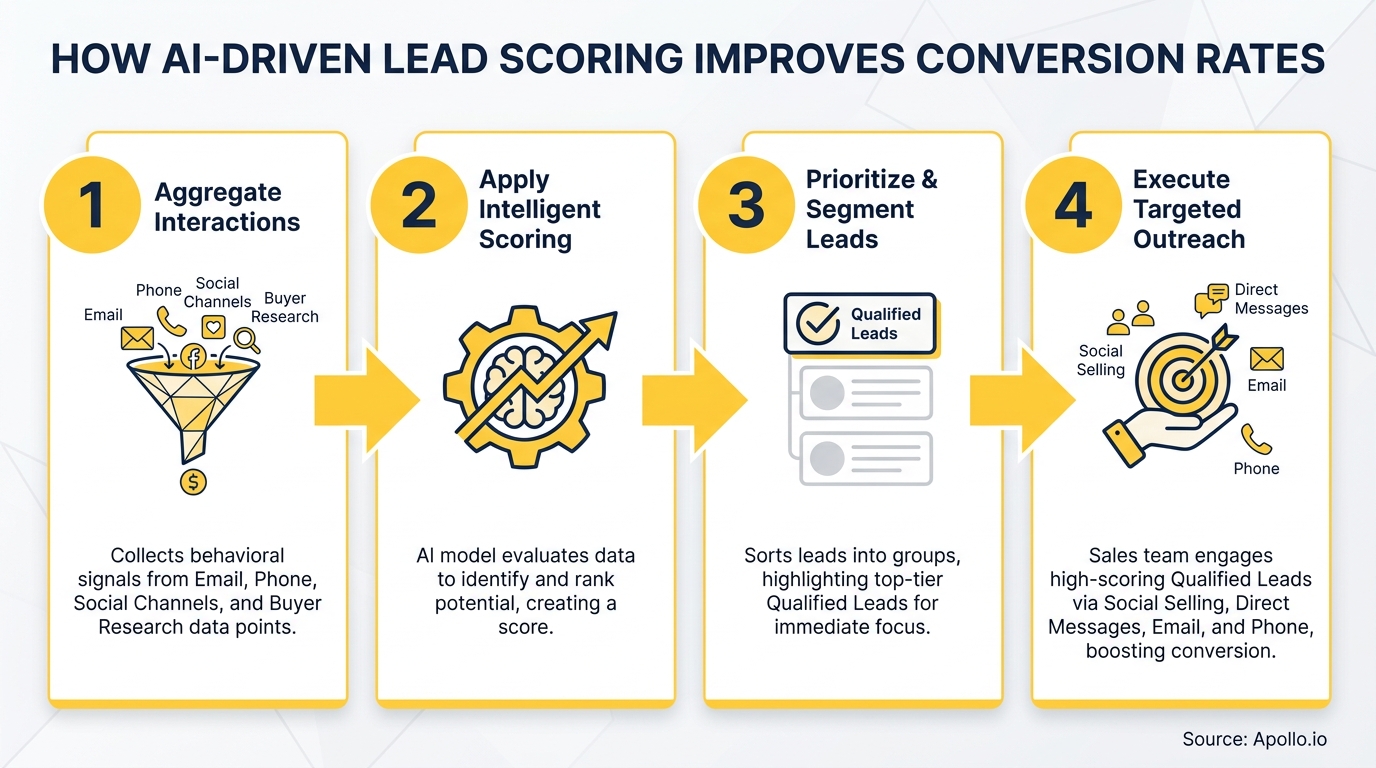 Four-step diagram shows AI-driven lead scoring process improving sales conversions.
