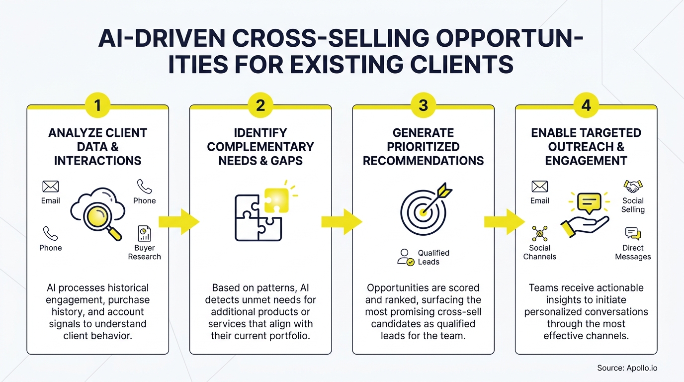 Flowchart illustrating a four-step AI-driven cross-selling process for existing clients.