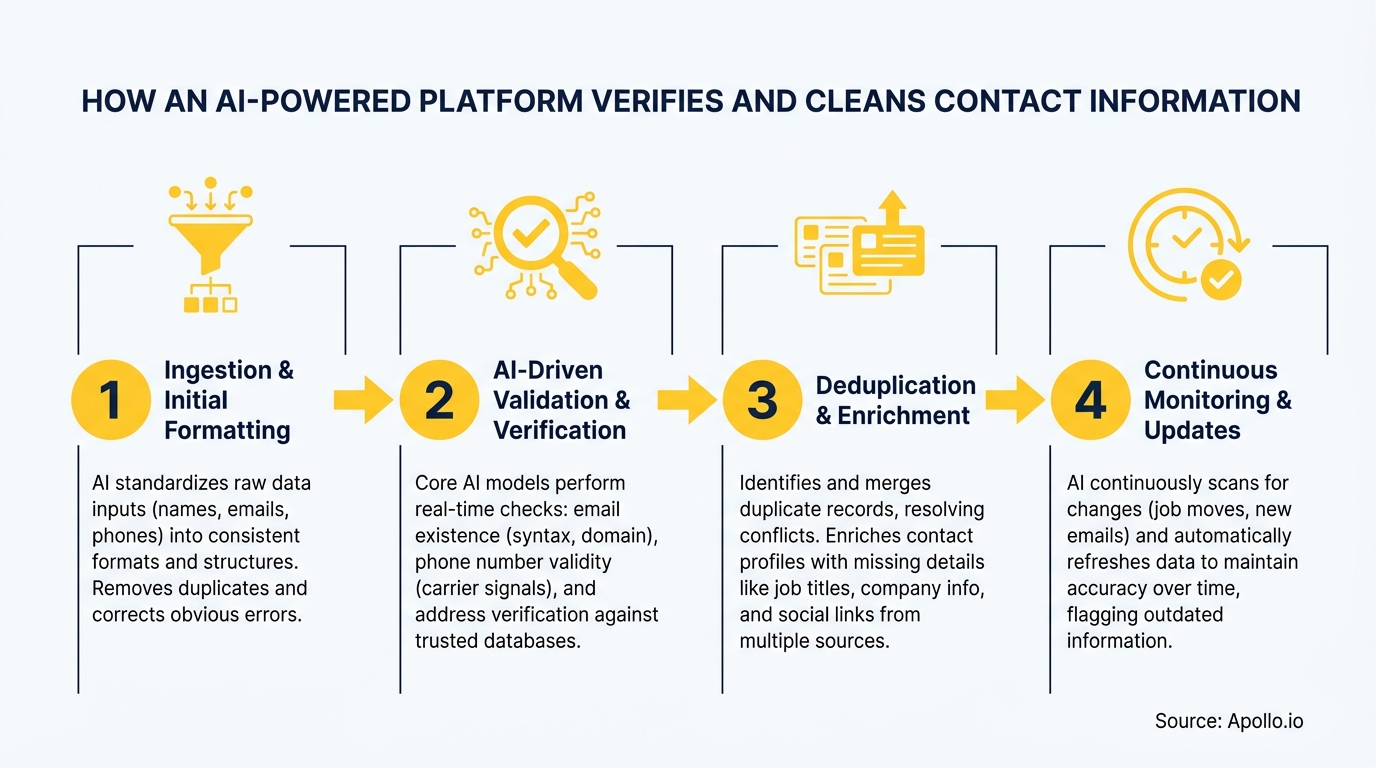 Diagram illustrating a four-step AI process for verifying and cleaning contact information.