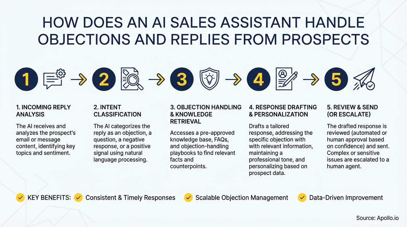 A 5-step flowchart illustrates an AI sales assistant handling prospect objections and replies.