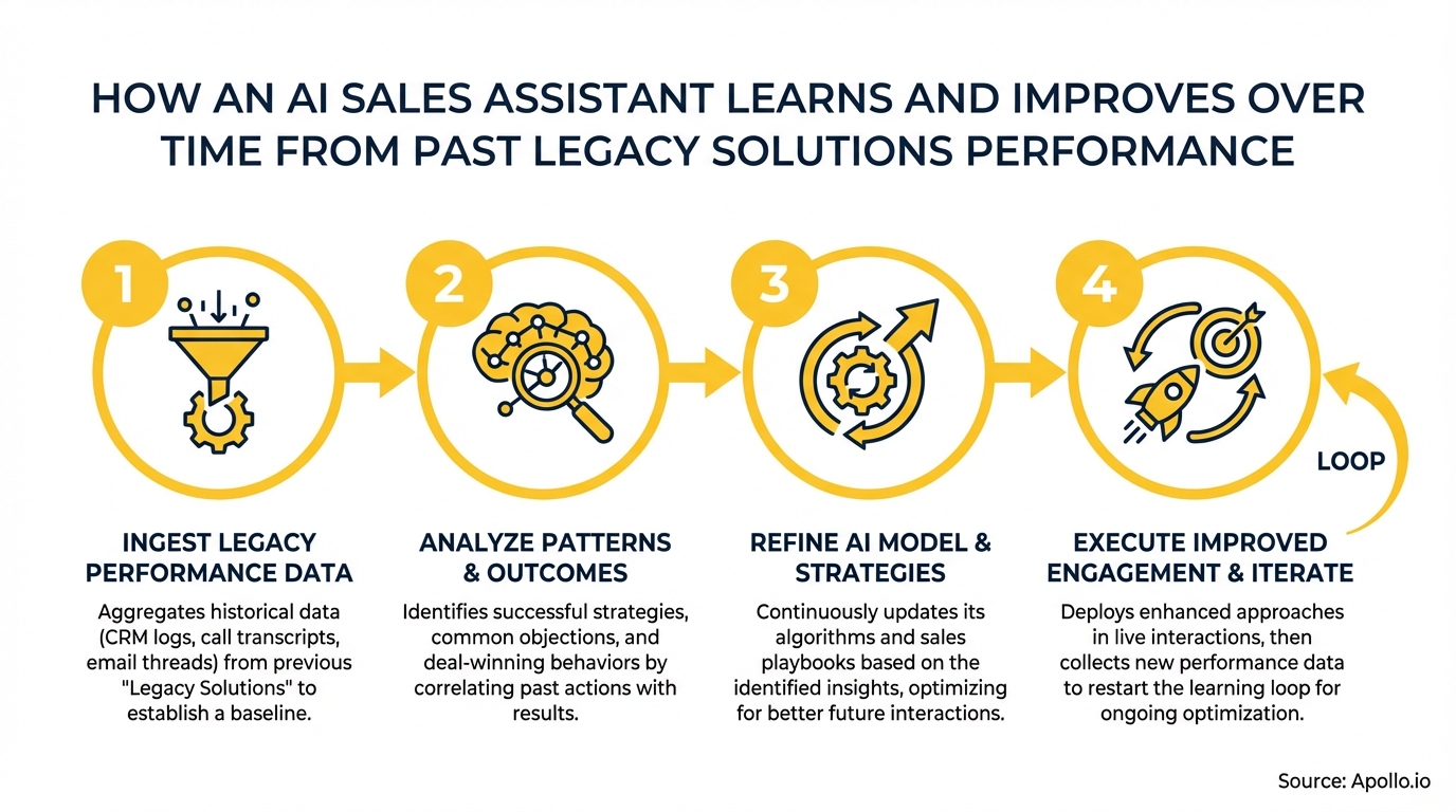 A four-step diagram illustrating an AI sales assistant's cyclical learning and improvement process from historical data.