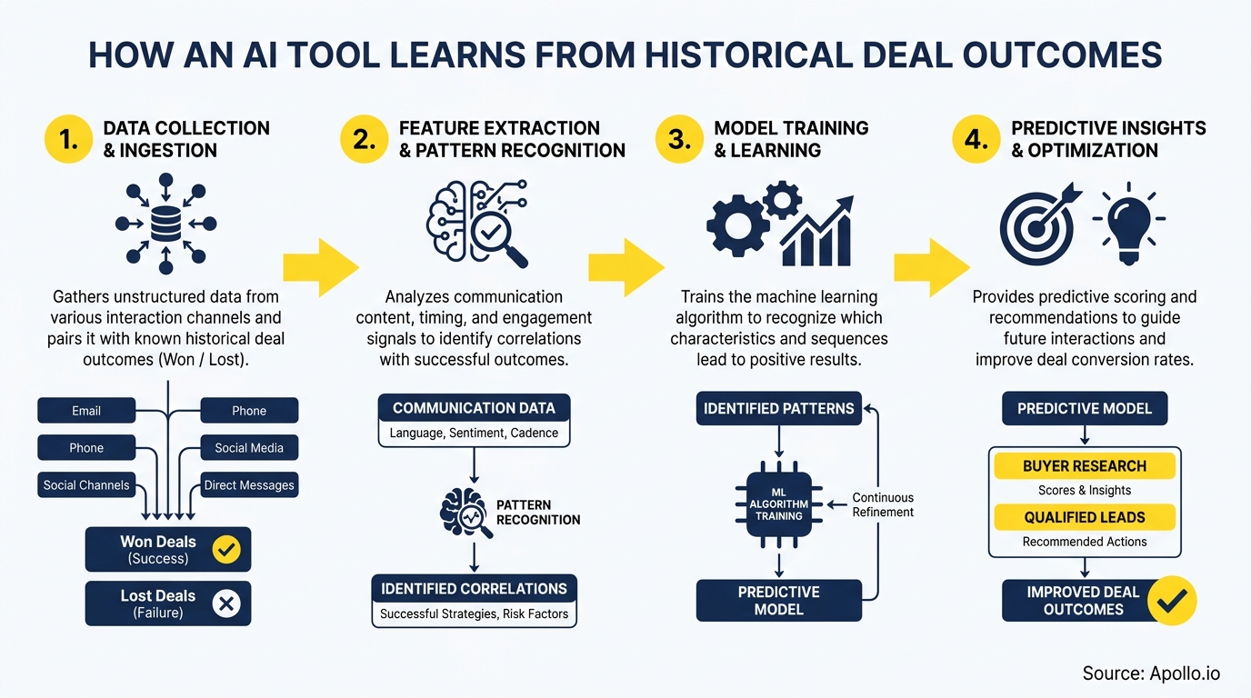 A four-step diagram illustrates an AI tool learning from historical deal outcomes to improve future interactions.