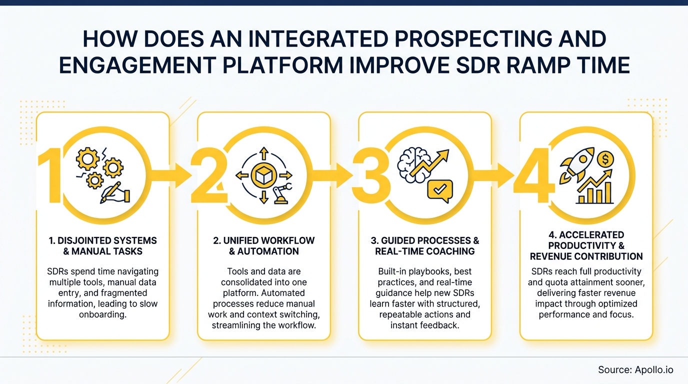 A four-step process diagram illustrates how platform integration leads to faster SDR ramp time and productivity.