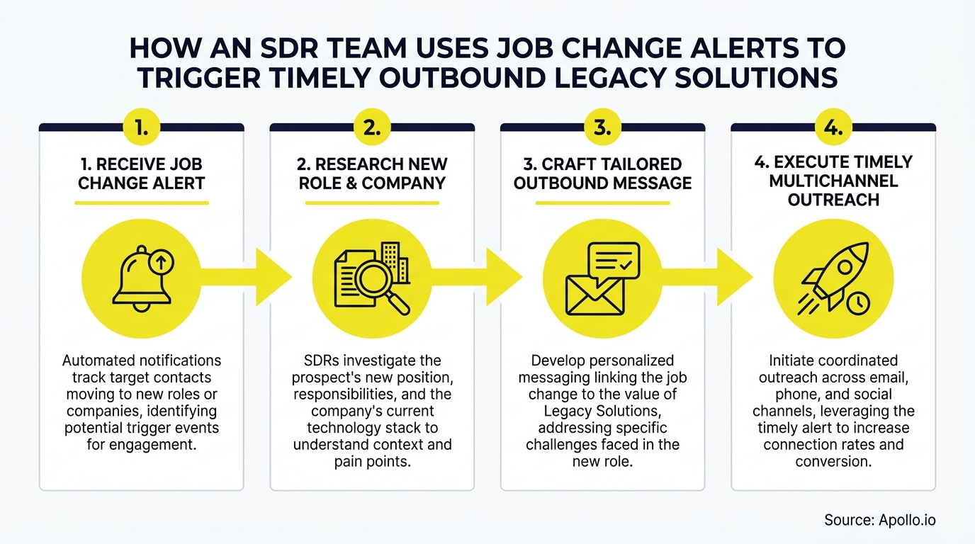 A four-step flow diagram illustrates an SDR team's process for using job change alerts for outbound solutions.