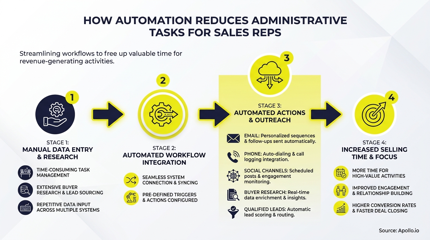 Four-stage diagram illustrating how automation streamlines sales tasks for reps.