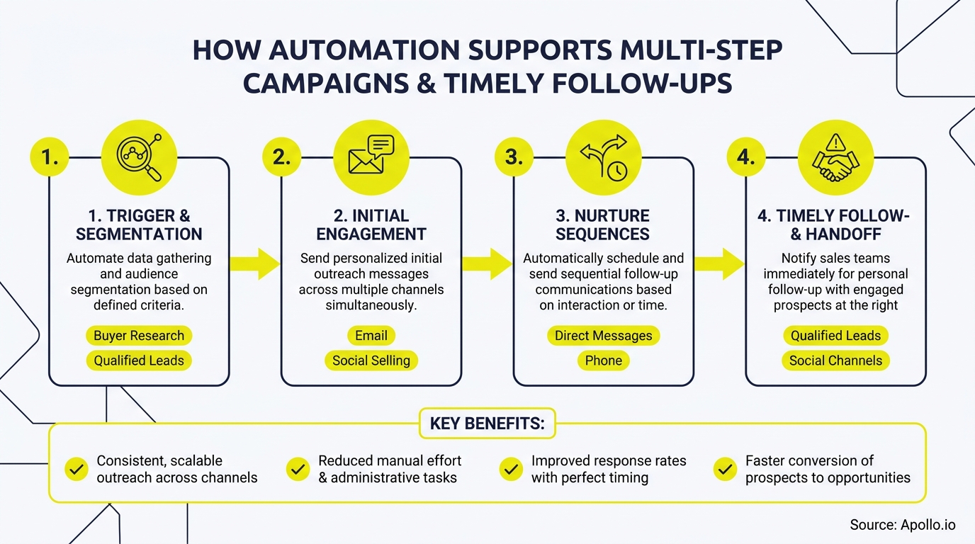 Four-step process flow chart demonstrates how automation supports multi-step campaigns and timely follow-ups.