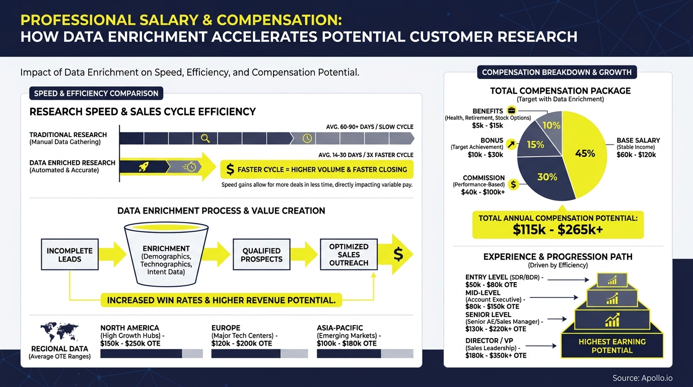 Diagrams illustrate data enrichment accelerating customer research, sales cycles, compensation, and career progression.
