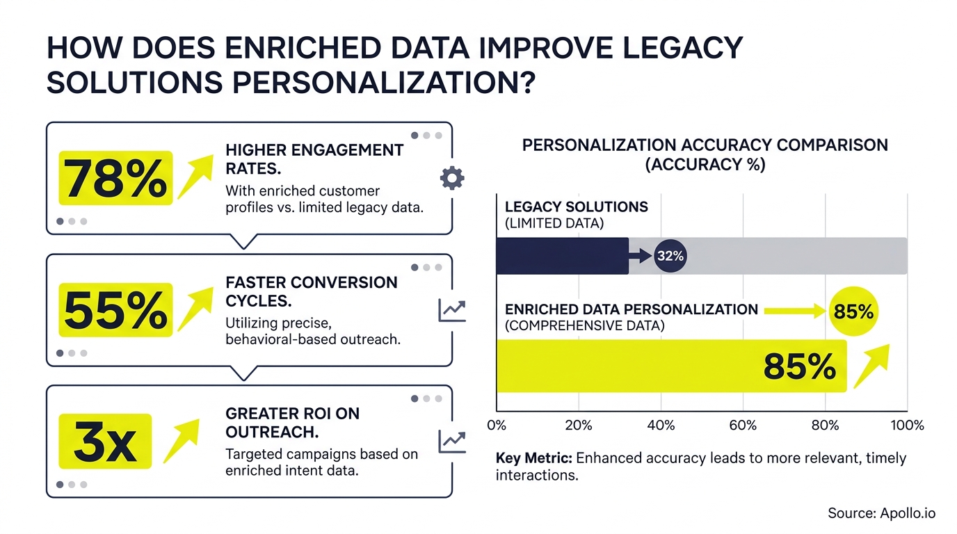 Visual chart comparing legacy and enriched data personalization accuracy, highlighting engagement, conversion, and ROI benefits.