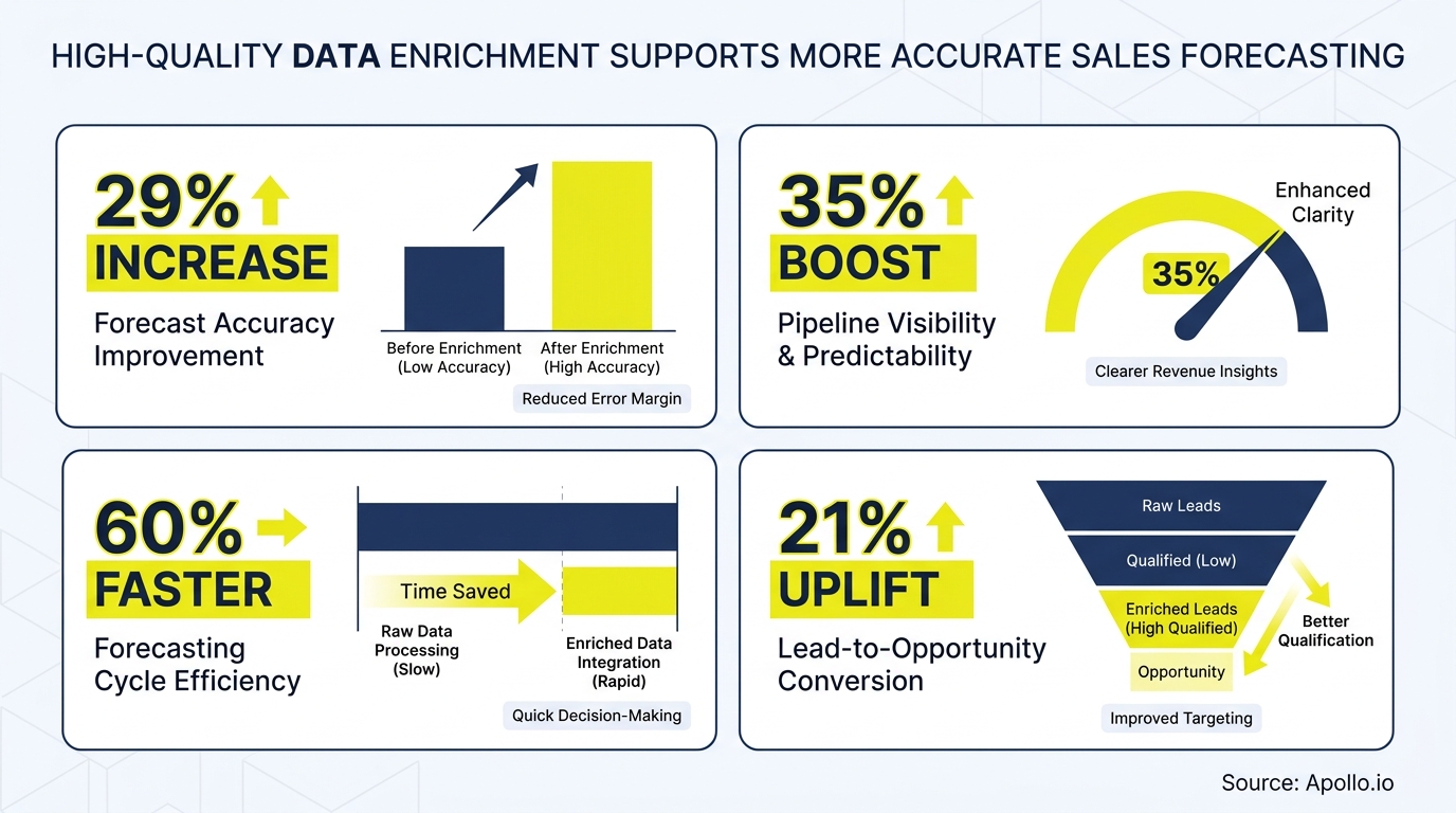 Charts illustrating improvements in sales forecasting accuracy, pipeline visibility, cycle efficiency, and lead conversion.