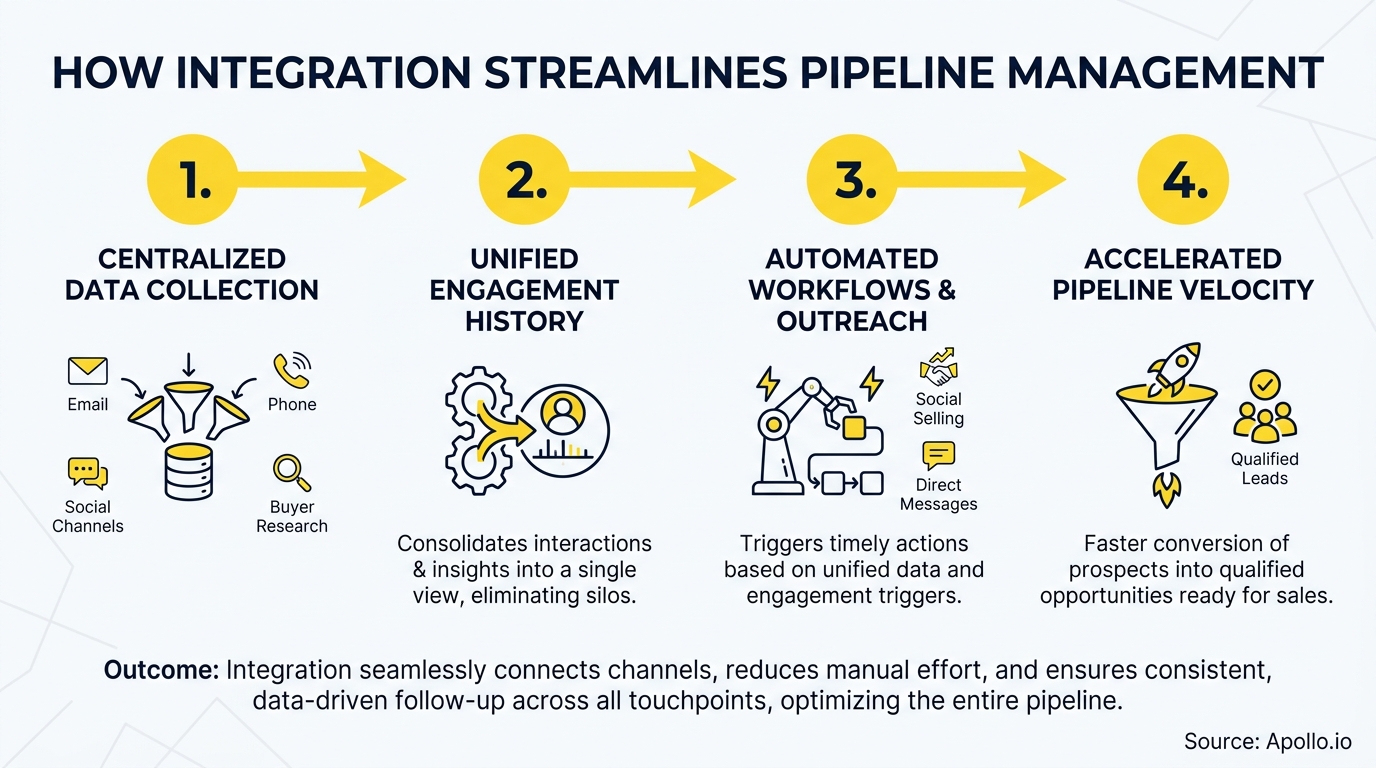 Diagram showing a four-step process for integrating data to streamline pipeline management.