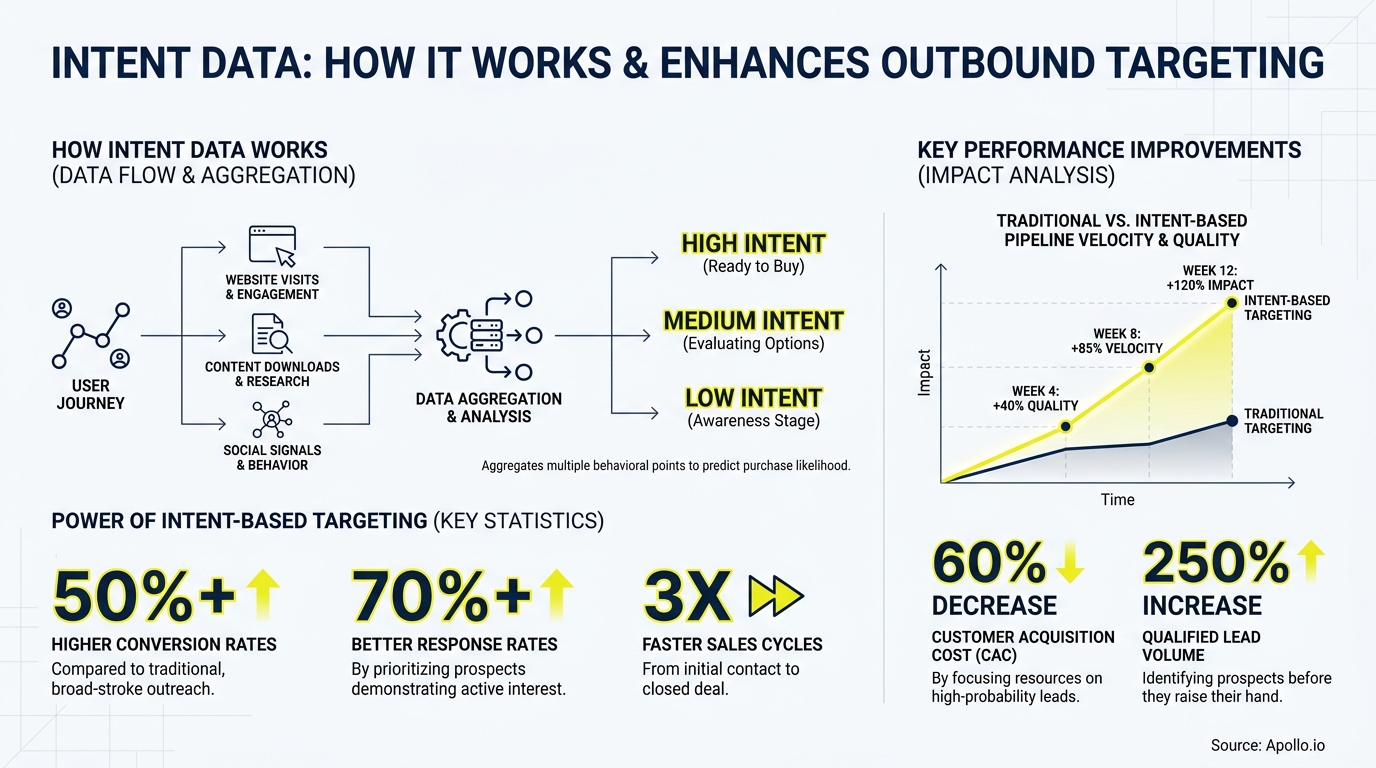 Diagrams illustrate intent data processing, intent levels, and a graph compares intent-based targeting performance to traditional methods.