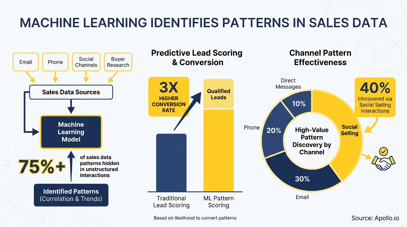 Infographic shows machine learning identifying patterns from sales data to enhance lead scoring and channel effectiveness.
