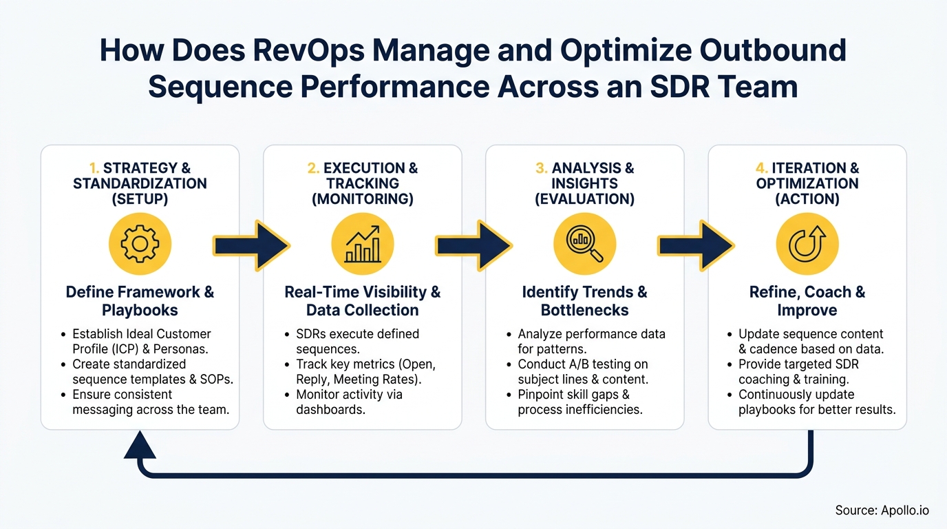 A four-step cyclical diagram shows RevOps optimizing SDR outbound sequence performance with icons and text.