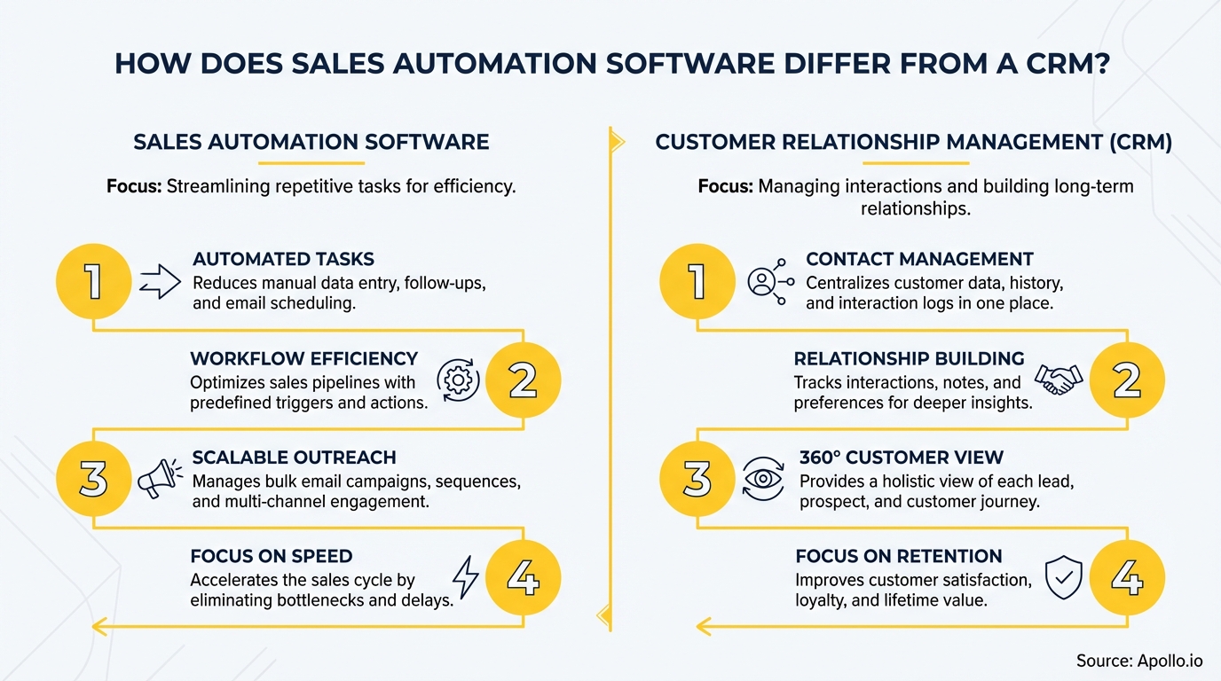 A two-column infographic comparing sales automation software and customer relationship management (CRM) features.