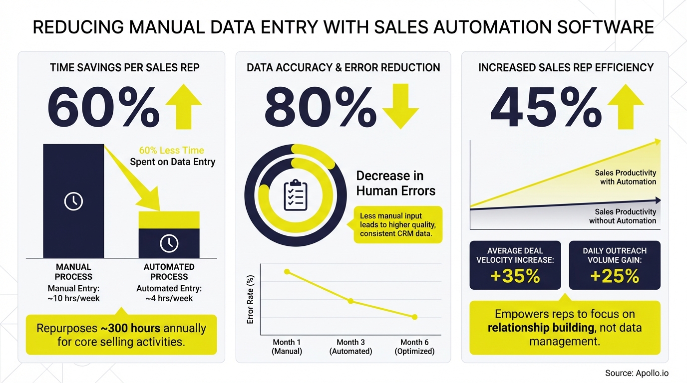 A three-panel infographic illustrates how sales automation reduces manual data entry, errors, and boosts sales efficiency.