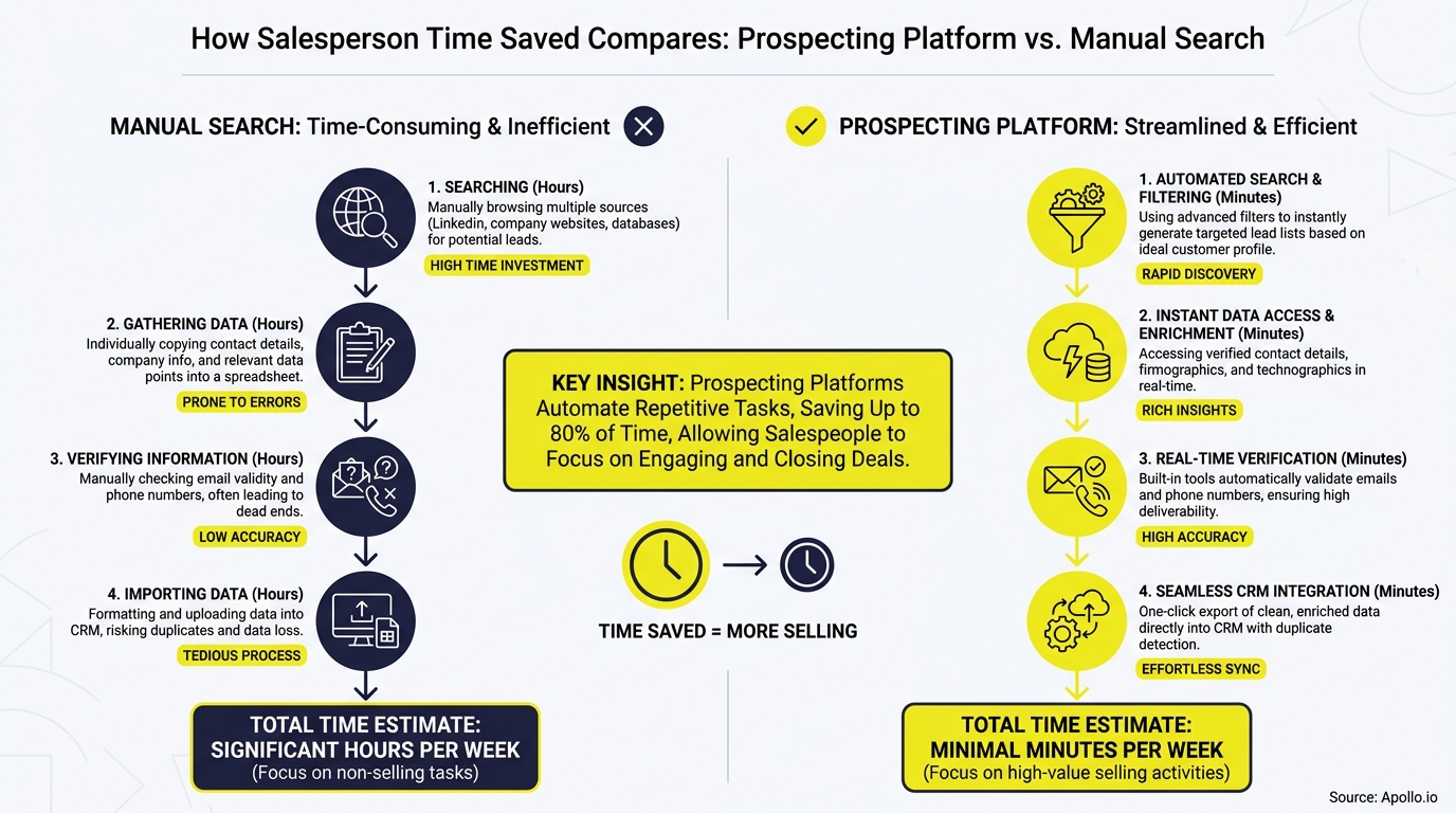 Comparative flowchart illustrating time savings using a prospecting platform versus manual lead generation methods.