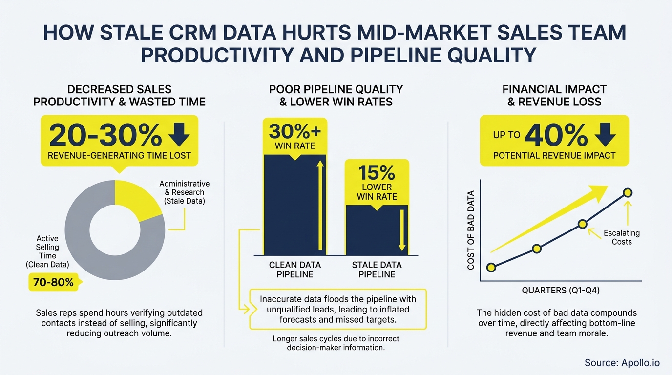 Infographic with three data charts illustrating the negative impact of stale CRM data on sales.