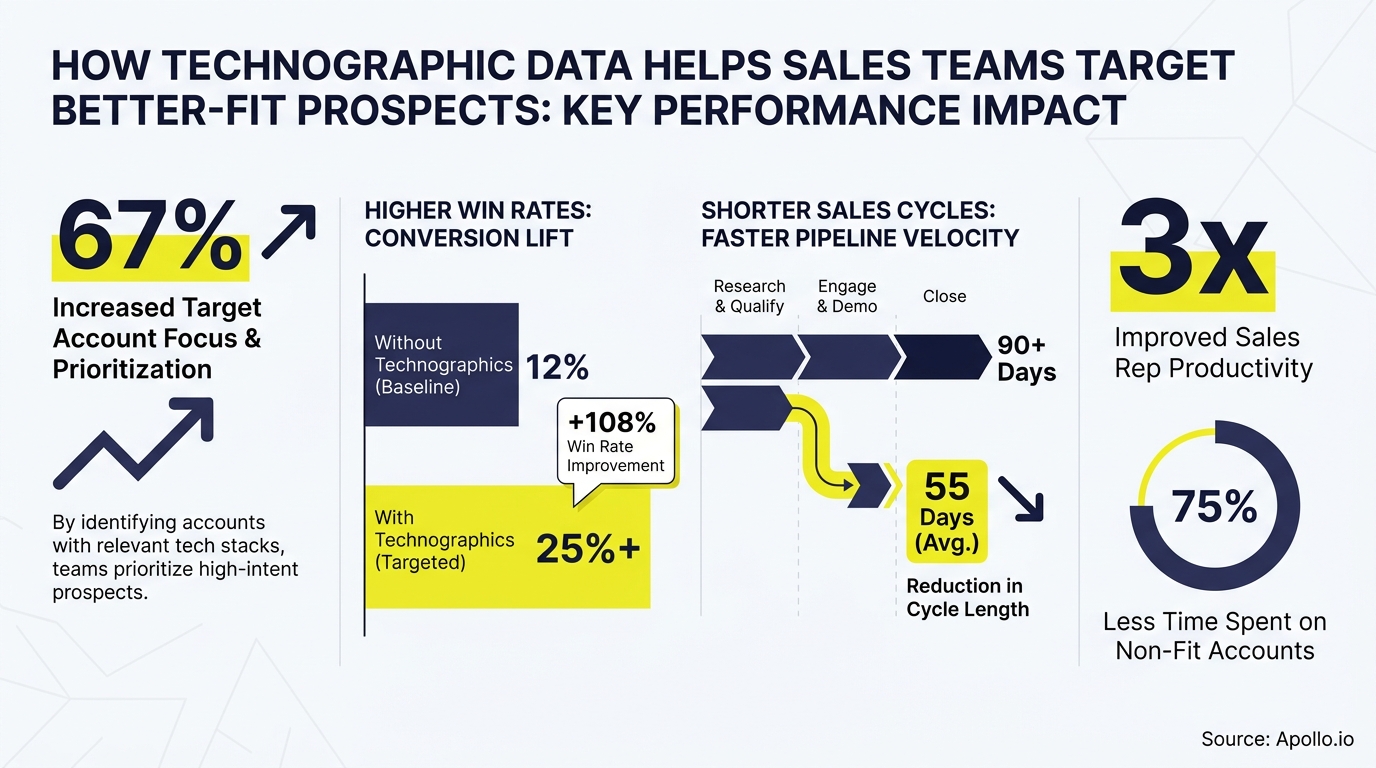 Infographic presenting sales performance improvements from using technographic data, including higher win rates and faster cycles.