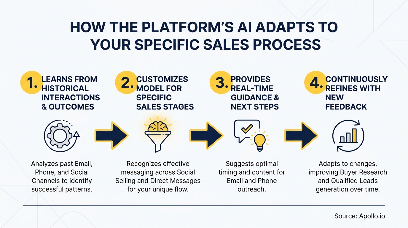 Infographic illustrating a four-step AI adaptation process for sales, showing learning, customization, guidance, and refinement.