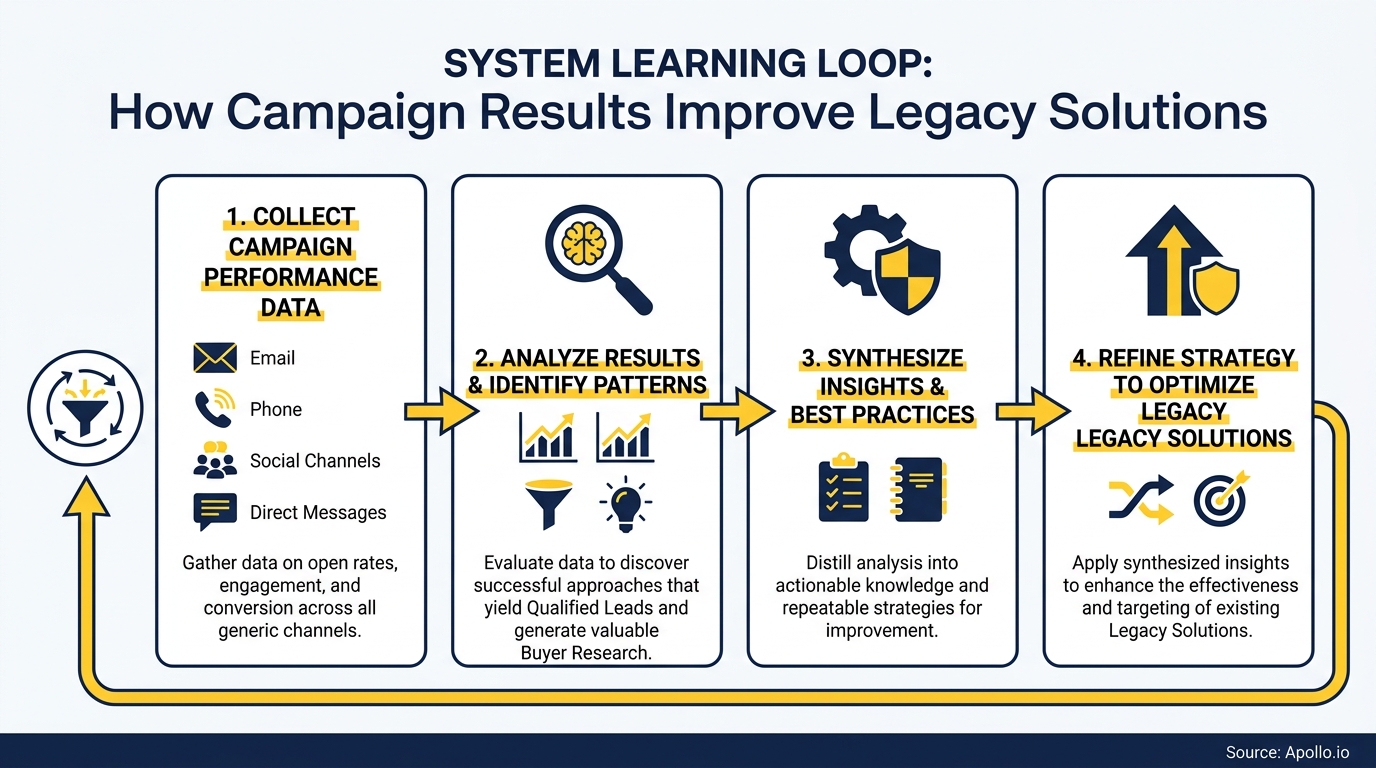A diagram illustrating a four-step learning loop from campaign data to improve legacy solutions.