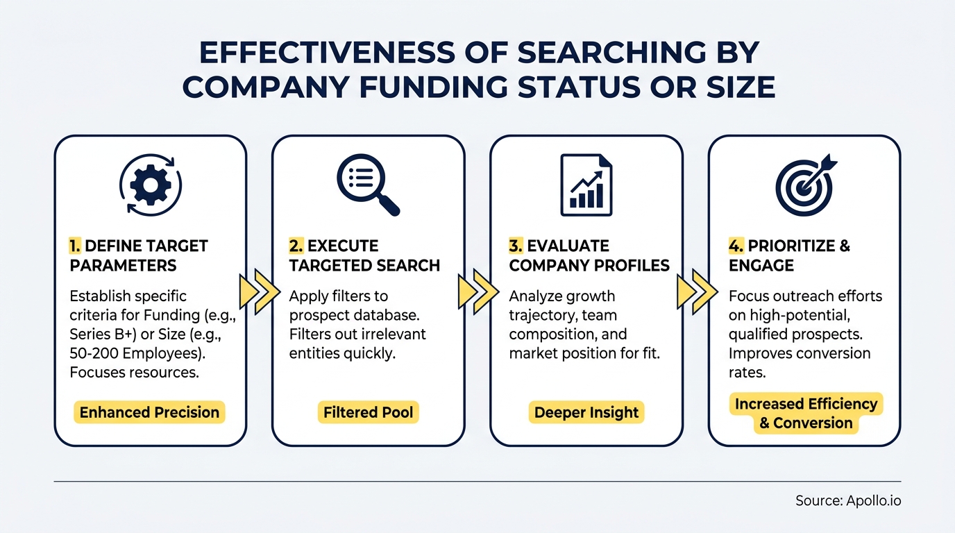 A four-step infographic outlines a process for effective company searching by funding status or size.