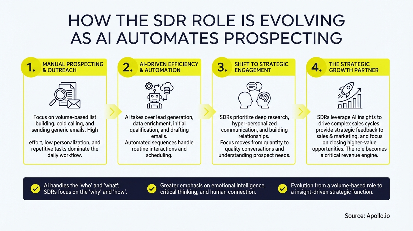 An infographic illustrates the four-stage evolution of the SDR role with AI automating prospecting tasks.