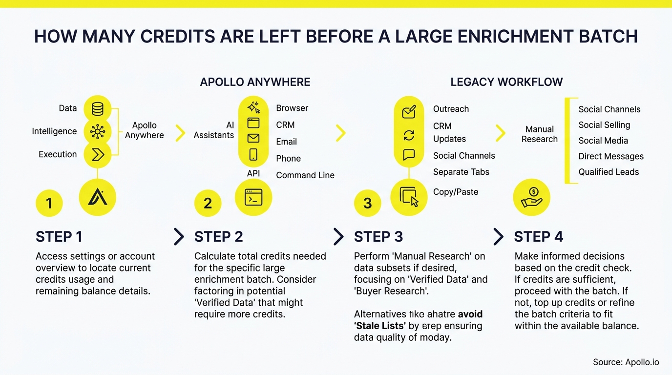A four-step flowchart uses yellow icons and text to explain how to check and manage digital account credits.