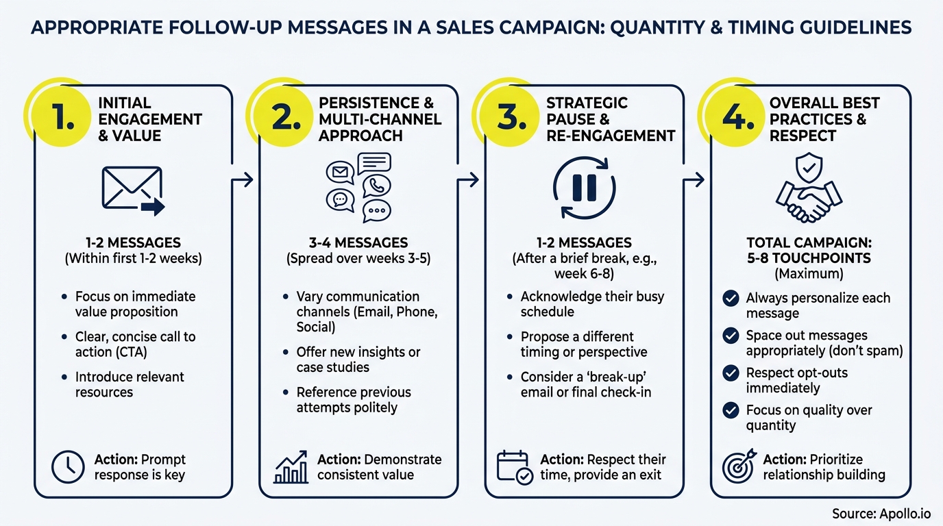 A four-step infographic illustrating appropriate follow-up messages, quantity, and timing in a sales campaign.