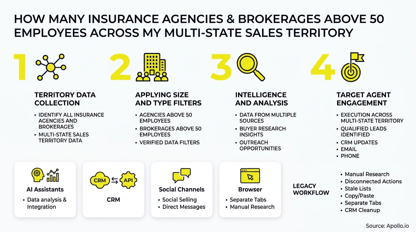 Four numbered icons detail a process for identifying insurance agencies with over fifty employees across multiple sales territories.