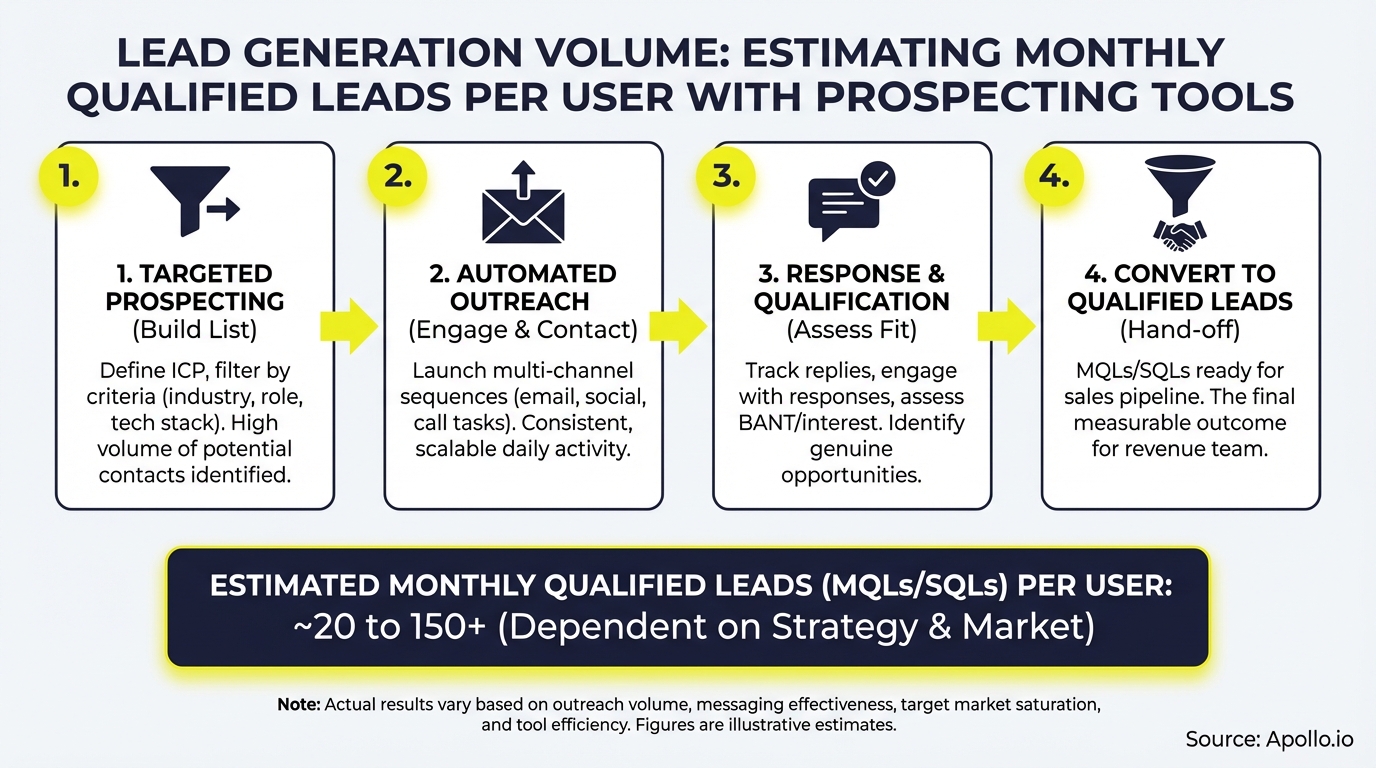 Infographic outlining four steps of lead generation, estimating 20-150+ qualified leads per user.