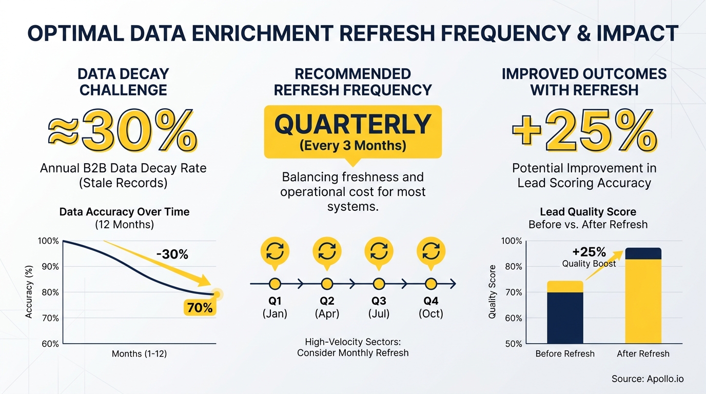 Infographic illustrating data decay, recommending quarterly refresh frequency, and showing improved lead quality.