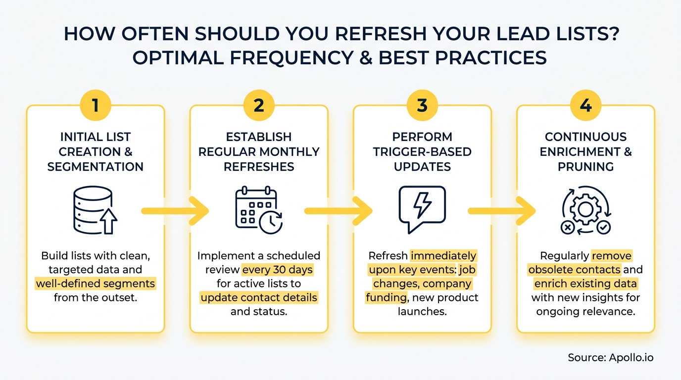 A four-step infographic illustrating the optimal frequency and best practices for refreshing lead lists.