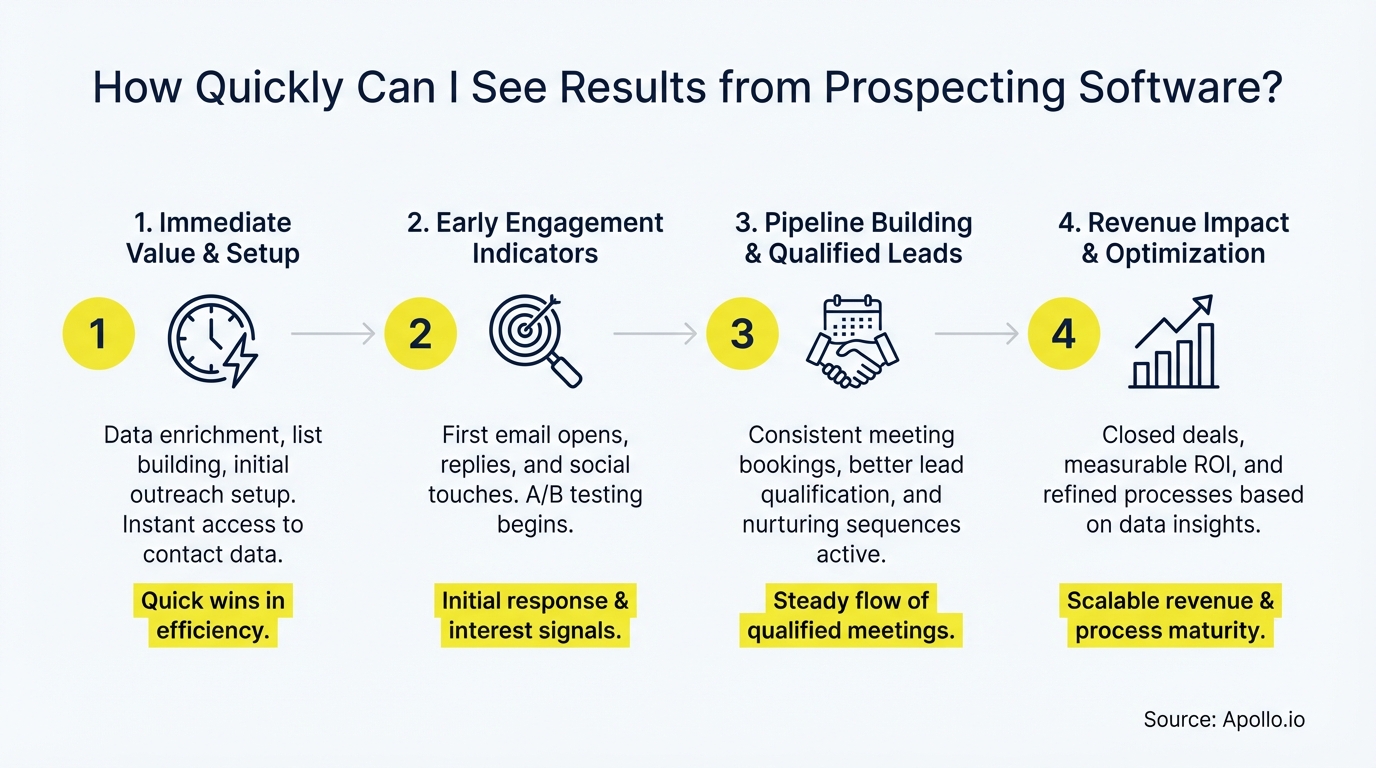 A four-step diagram illustrates the timeline and results from prospecting software, with icons and key outcomes highlighted.
