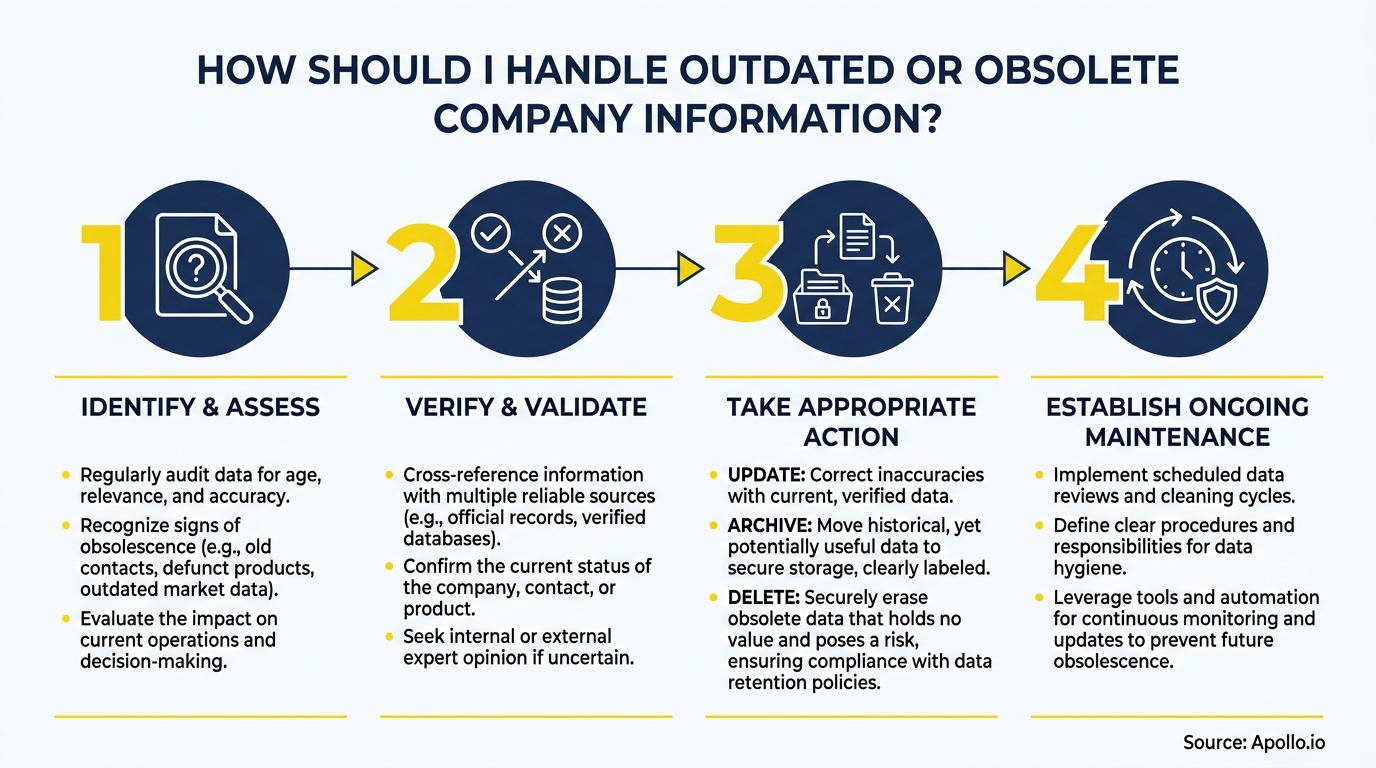 An infographic detailing a four-step process for managing outdated company information.