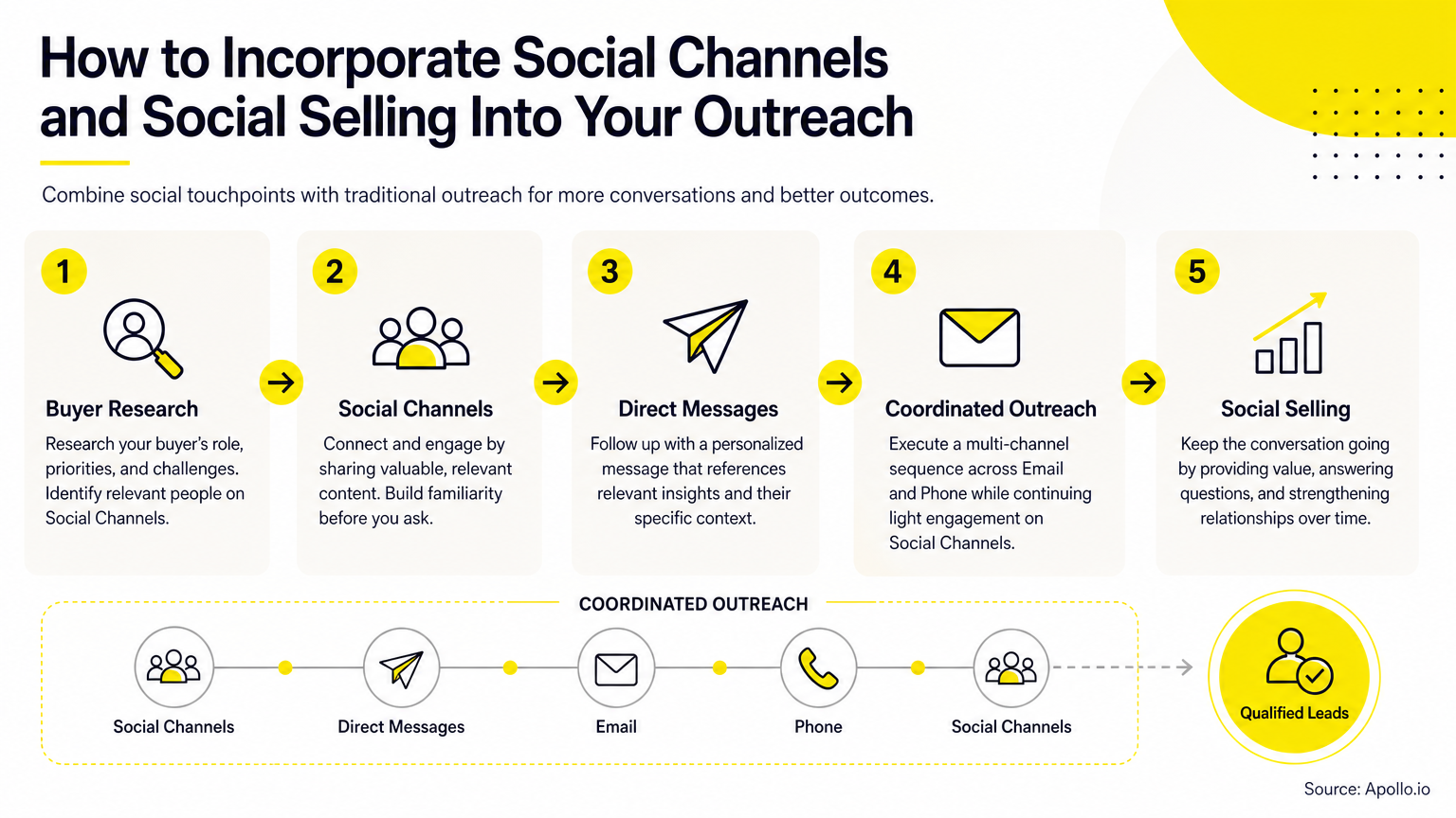 A diagram illustrating a four-step social selling outreach strategy with key best practices.