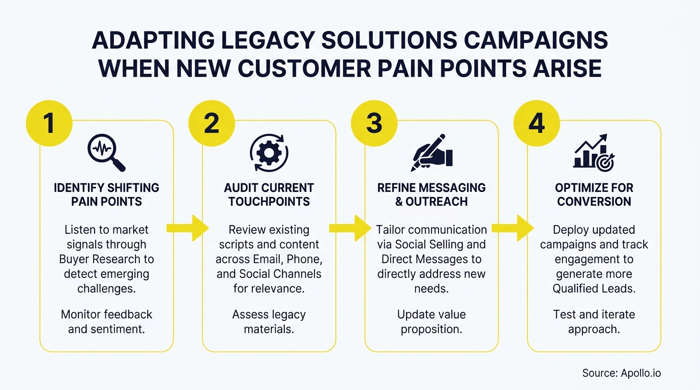 A four-step process diagram illustrating how to adapt marketing campaigns for new customer pain points.