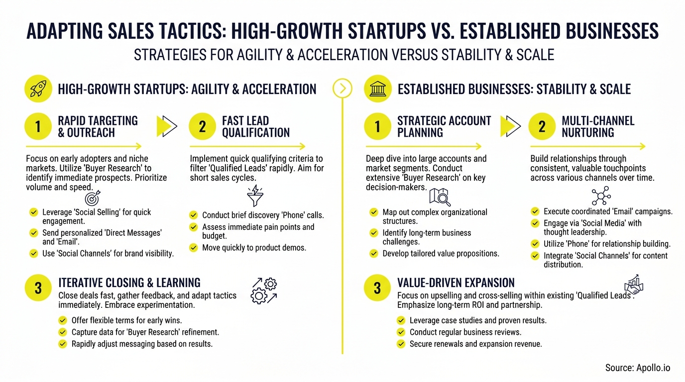 Infographic outlining distinct three-step sales strategies for startups versus established companies.