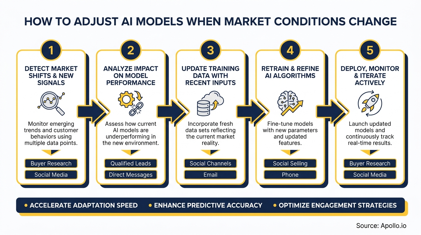 Five-step visual guide on adjusting AI models to new market conditions.