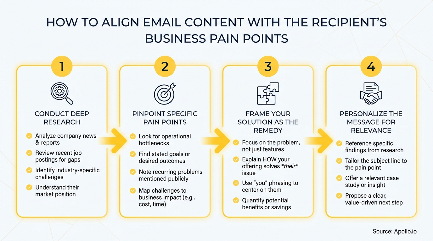 An infographic detailing four steps to align email content with recipient's business pain points.